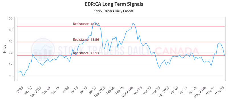 Stock Chart for EDR:CA