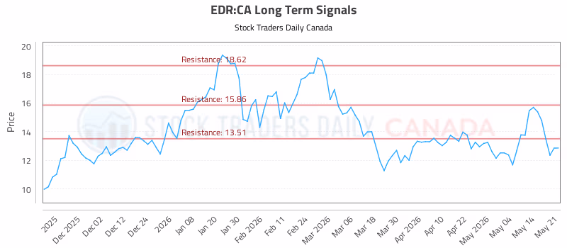 Stock Chart for EDR:CA