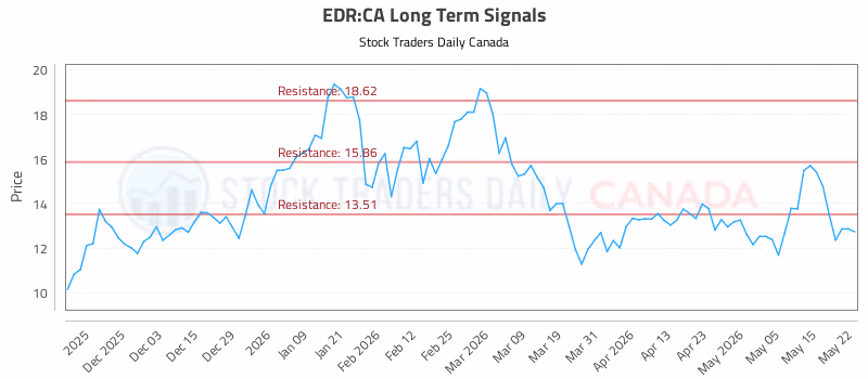 Stock Chart for EDR:CA