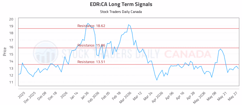 Stock Chart for EDR:CA