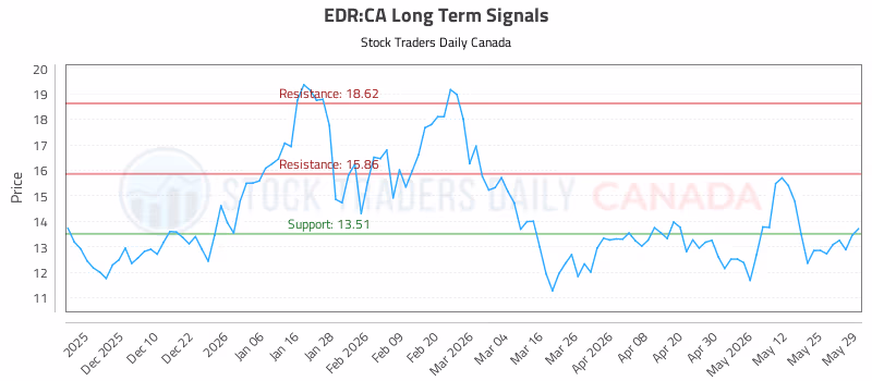 Stock Chart for EDR:CA