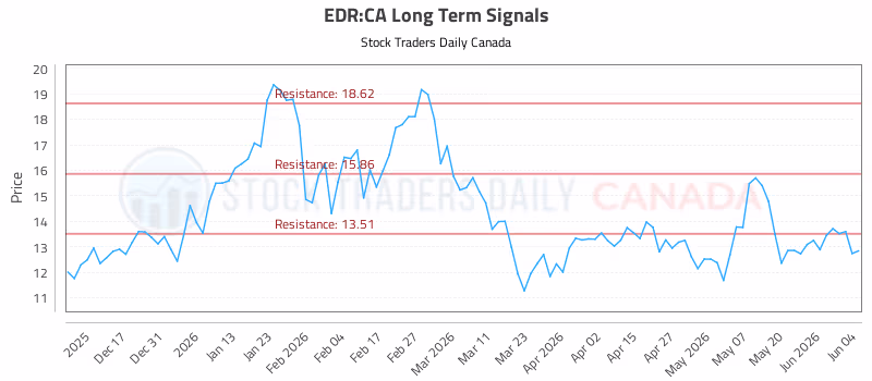 Stock Chart for EDR:CA