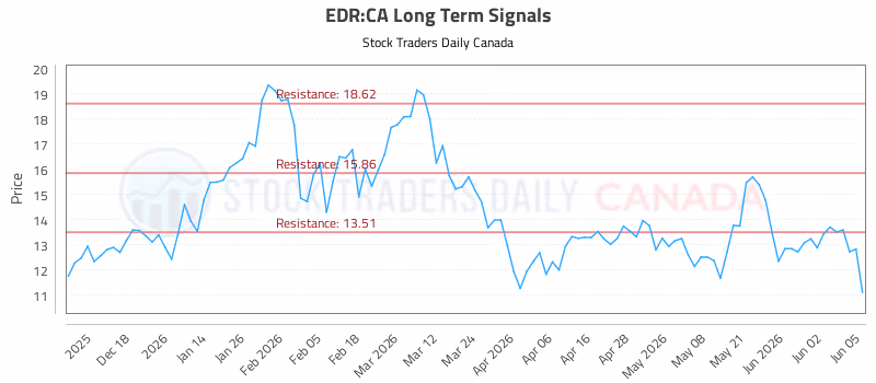 Stock Chart for EDR:CA