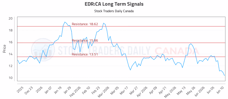 Stock Chart for EDR:CA