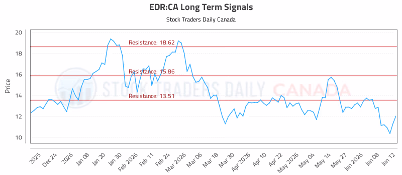 Stock Chart for EDR:CA