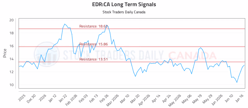 Stock Chart for EDR:CA