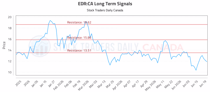 Stock Chart for EDR:CA