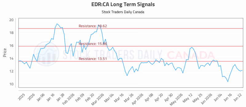 Stock Chart for EDR:CA