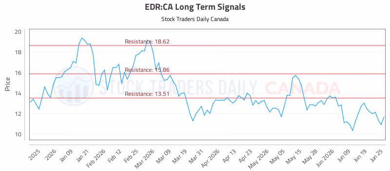 Stock Chart for EDR:CA