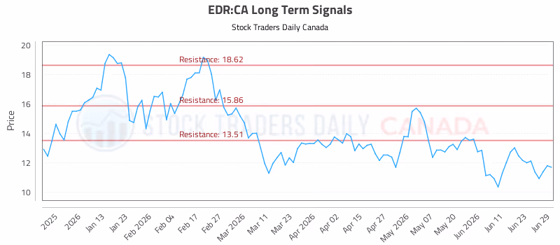 Stock Chart for EDR:CA