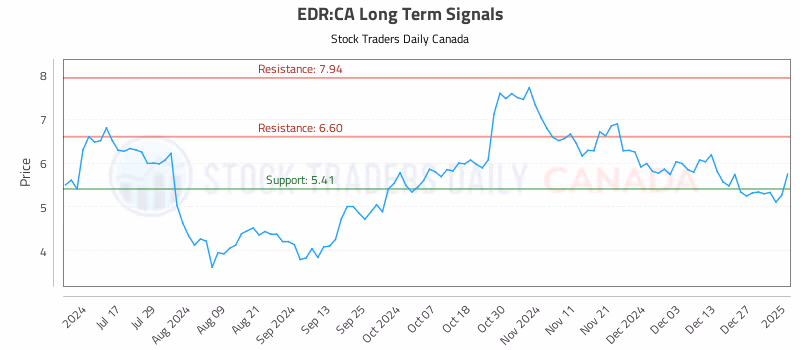 Stock Chart for EDR:CA