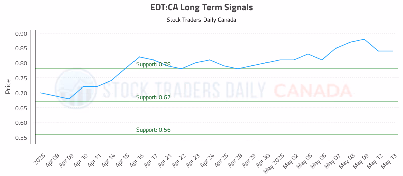 Stock Chart for EDT:CA