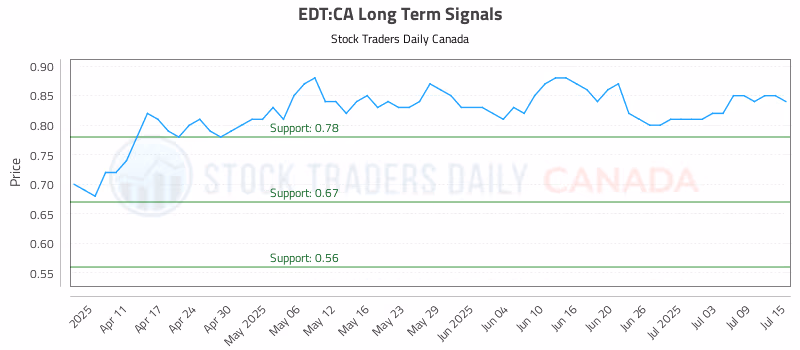 Stock Chart for EDT:CA