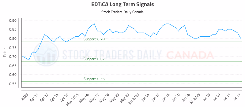 Stock Chart for EDT:CA