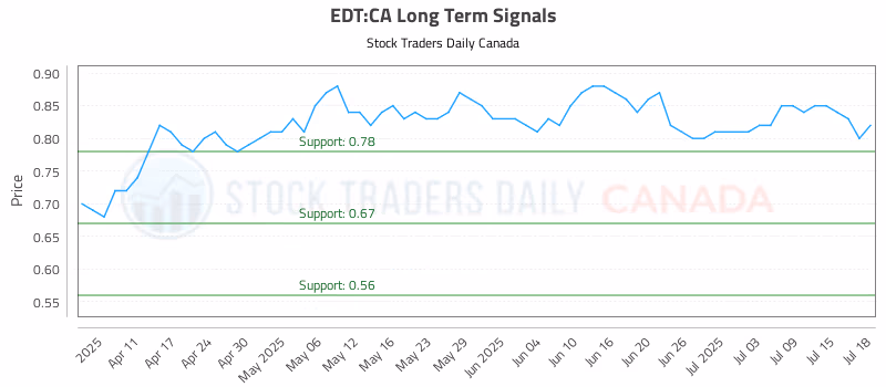 Stock Chart for EDT:CA