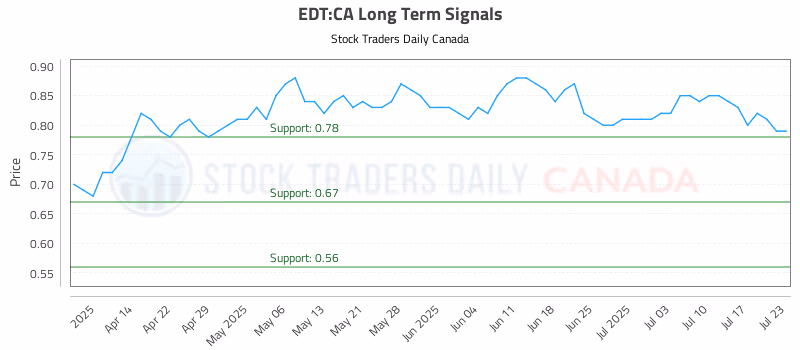 Stock Chart for EDT:CA