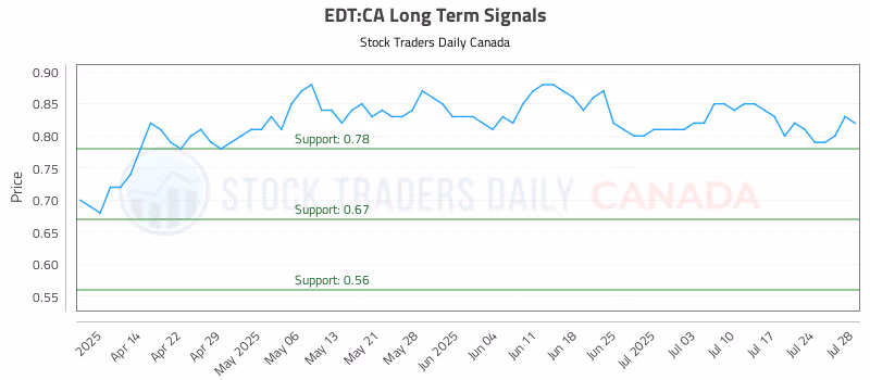 Stock Chart for EDT:CA
