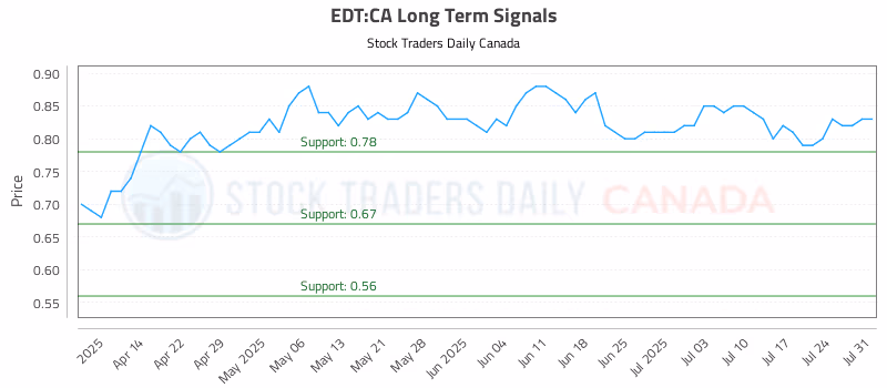 Stock Chart for EDT:CA