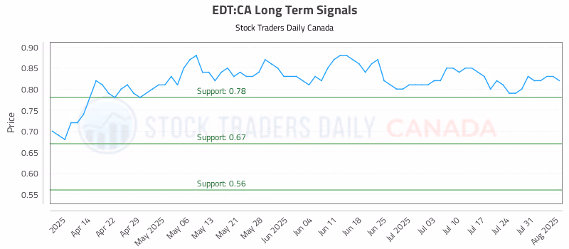 Stock Chart for EDT:CA