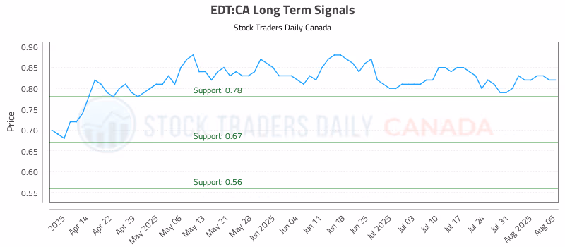 Stock Chart for EDT:CA