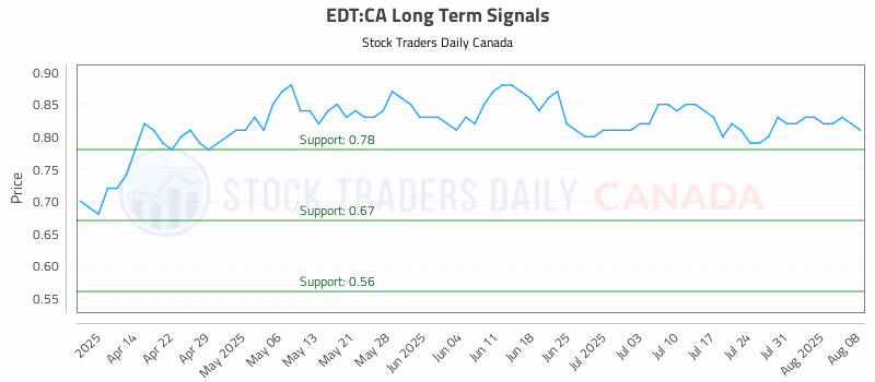 Stock Chart for EDT:CA
