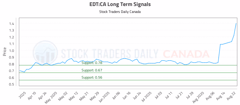 Stock Chart for EDT:CA