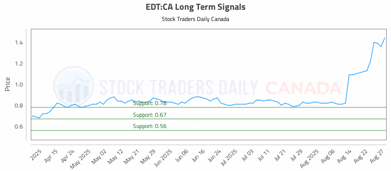 Stock Chart for EDT:CA