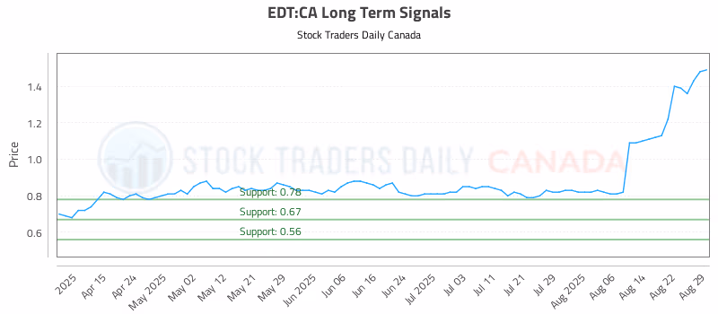 Stock Chart for EDT:CA