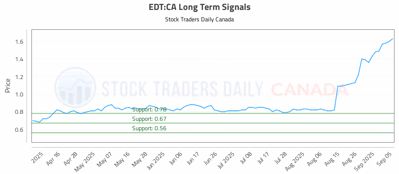 Stock Chart for EDT:CA