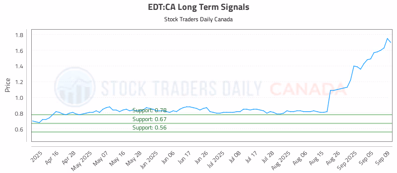 Stock Chart for EDT:CA