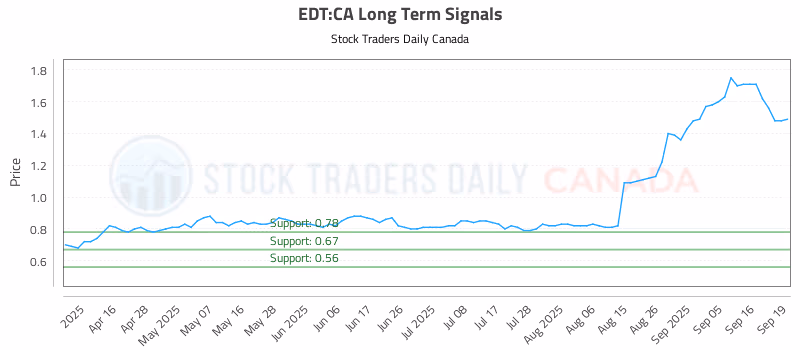 Stock Chart for EDT:CA