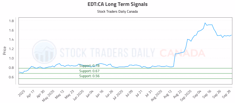 Stock Chart for EDT:CA