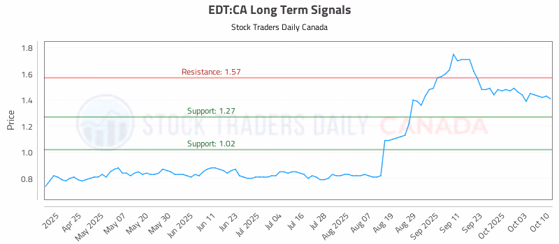 Stock Chart for EDT:CA