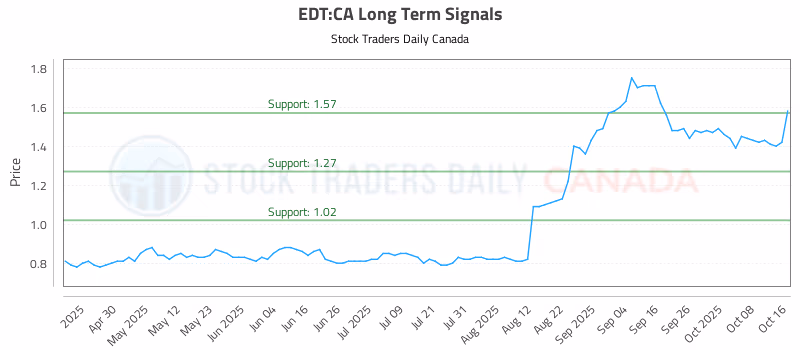 Stock Chart for EDT:CA