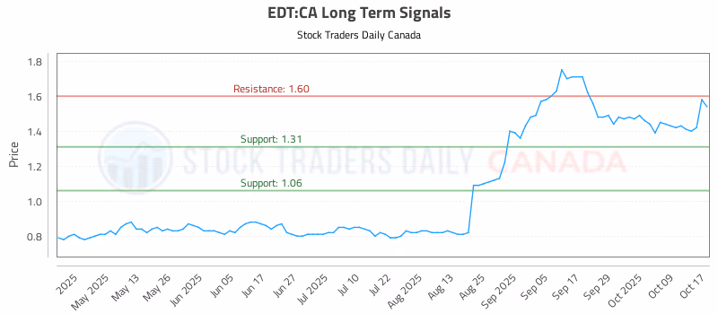 Stock Chart for EDT:CA