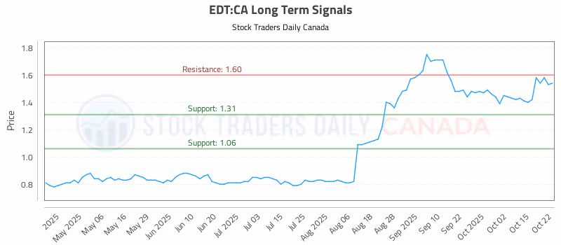 Stock Chart for EDT:CA