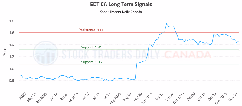 Stock Chart for EDT:CA