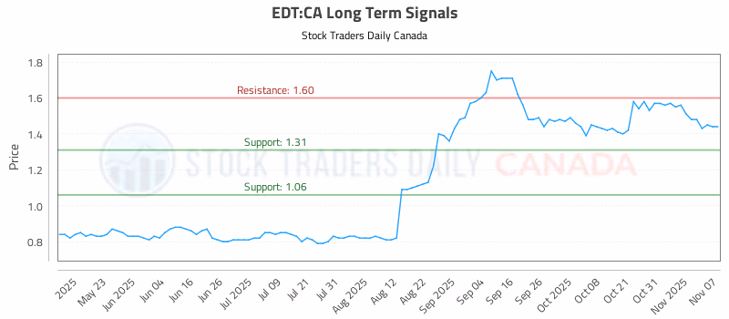 Stock Chart for EDT:CA