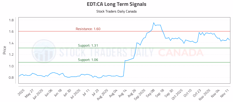 Stock Chart for EDT:CA
