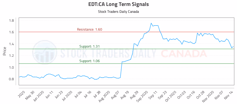 Stock Chart for EDT:CA