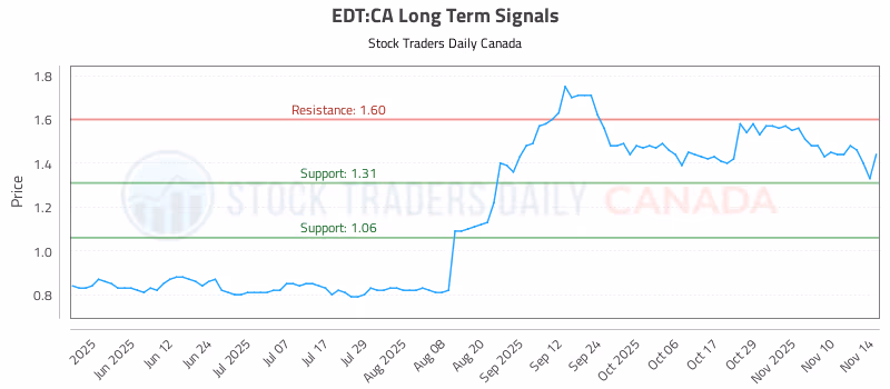 Stock Chart for EDT:CA