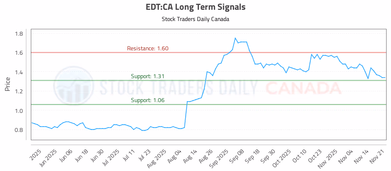 Stock Chart for EDT:CA