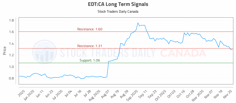 Stock Chart for EDT:CA