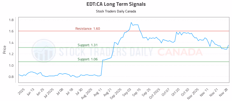 Stock Chart for EDT:CA