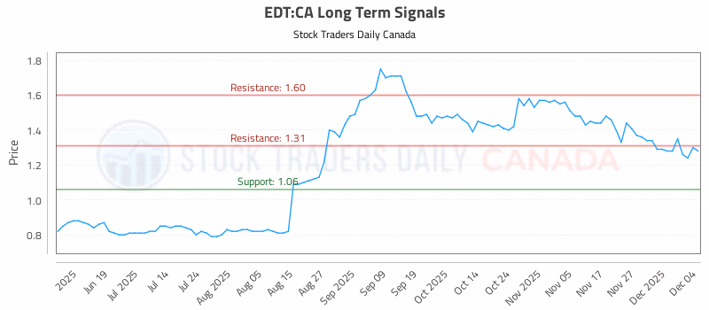 Stock Chart for EDT:CA