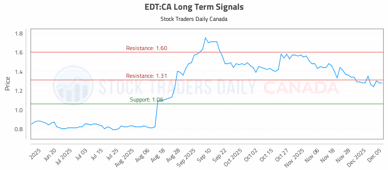 Stock Chart for EDT:CA