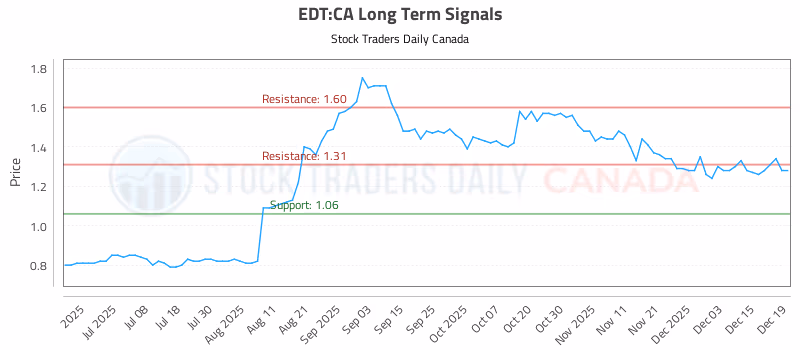 Stock Chart for EDT:CA