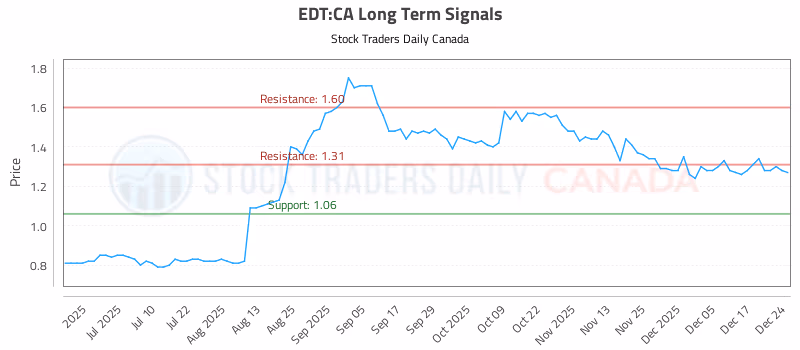 Stock Chart for EDT:CA