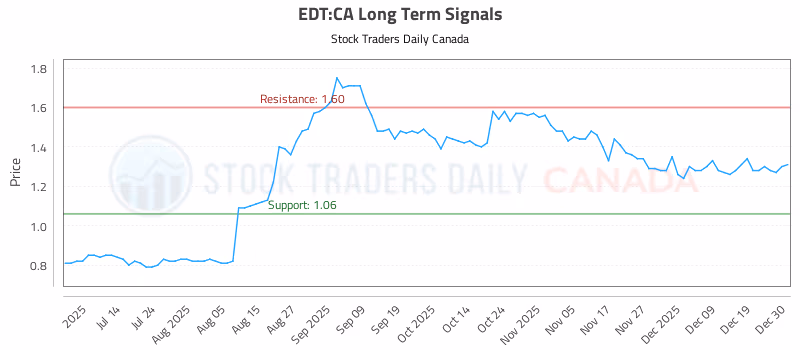 Stock Chart for EDT:CA