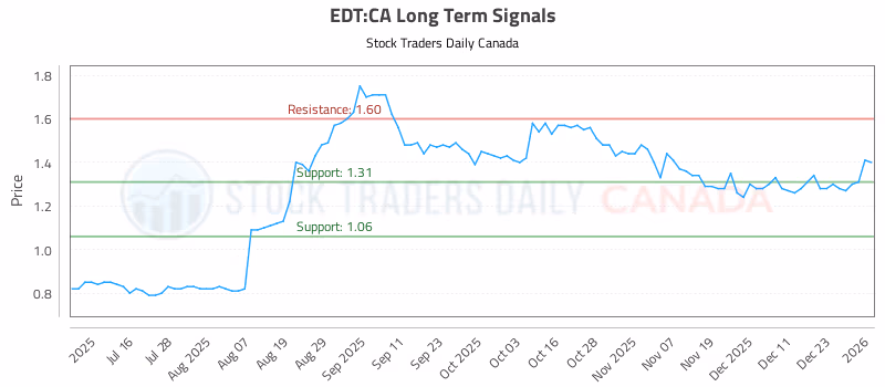 Stock Chart for EDT:CA